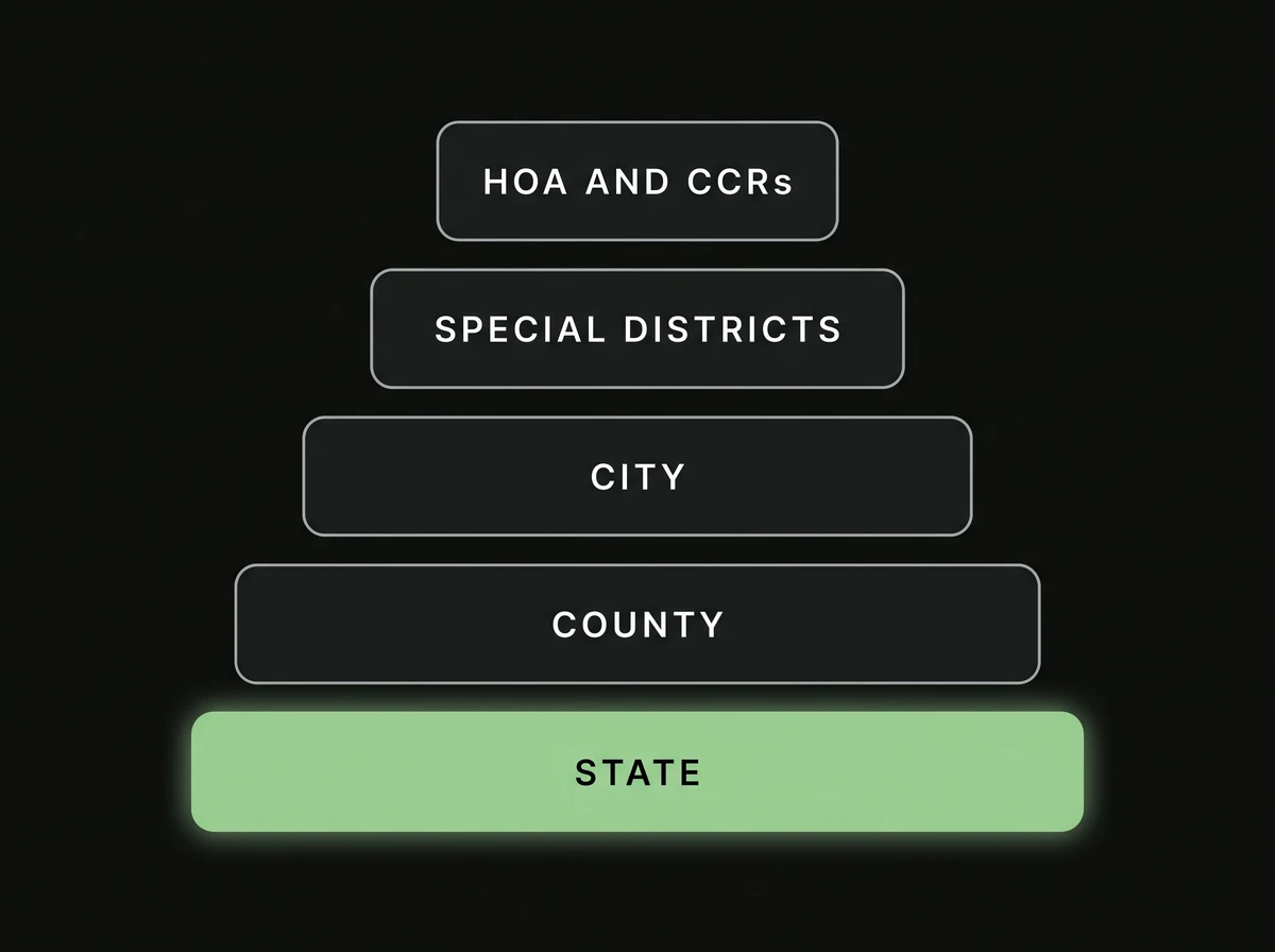 Five stacked layers of short-term rental rules. From the bottom: state, county, city, special districts, and HOA and CCRs. The state layer is marked, the one this page covers.