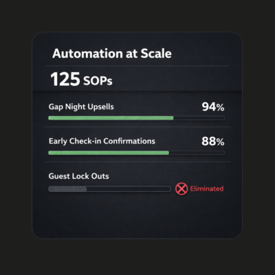125+ SOPs power consistent, hands-off STR operations.